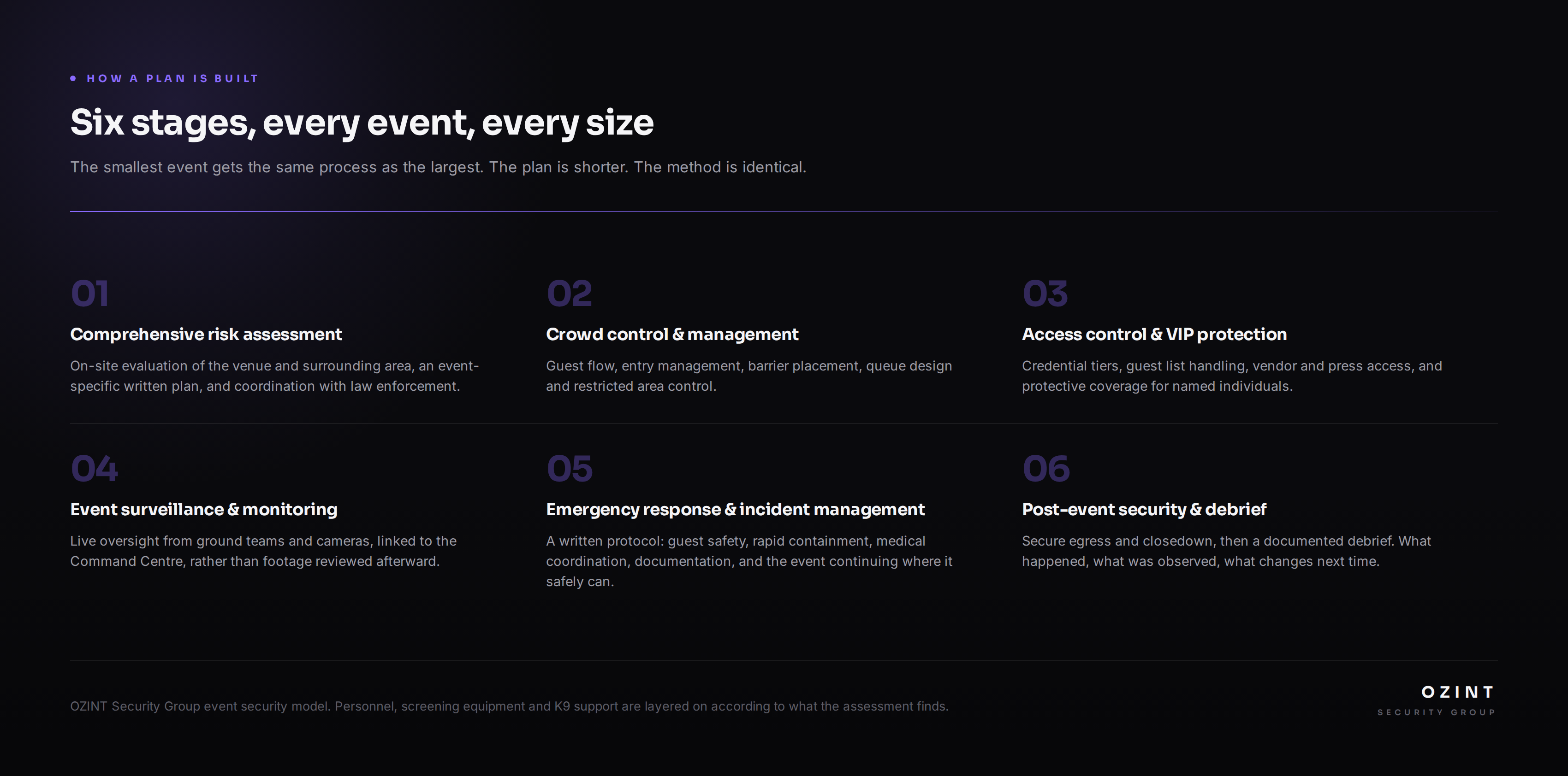 The six stages of an event security plan, from risk assessment through to post-event debrief