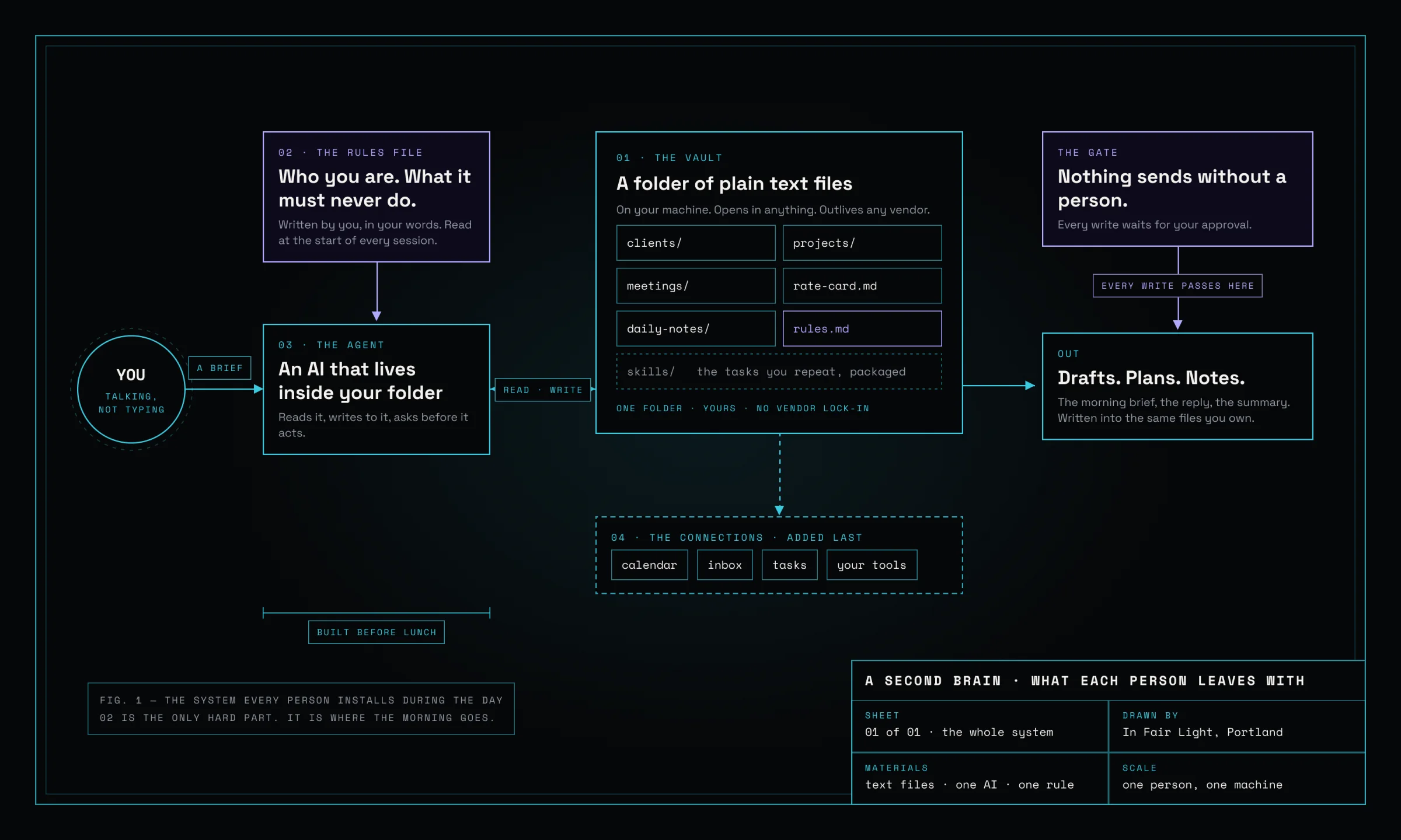 Blueprint of the second brain each person installs: a vault of plain text files, a rules file, an AI agent that reads and writes to the vault, connections to calendar, inbox and tasks, and a gate where nothing sends without a person.