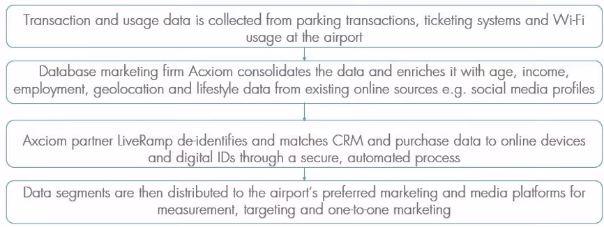 Fallstudie zum datengesteuerten Marketing am Flughafen London-Heathrow