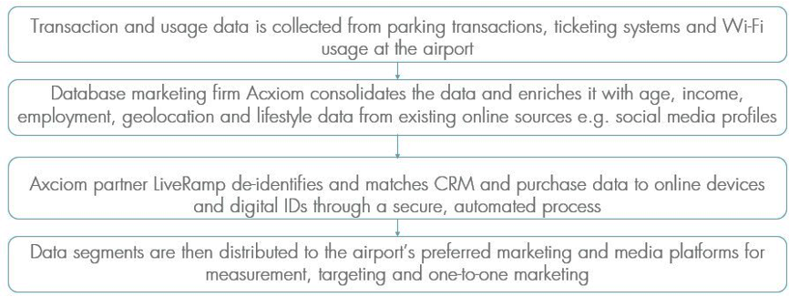 Fallstudie zum datengesteuerten Marketing am Flughafen London-Heathrow