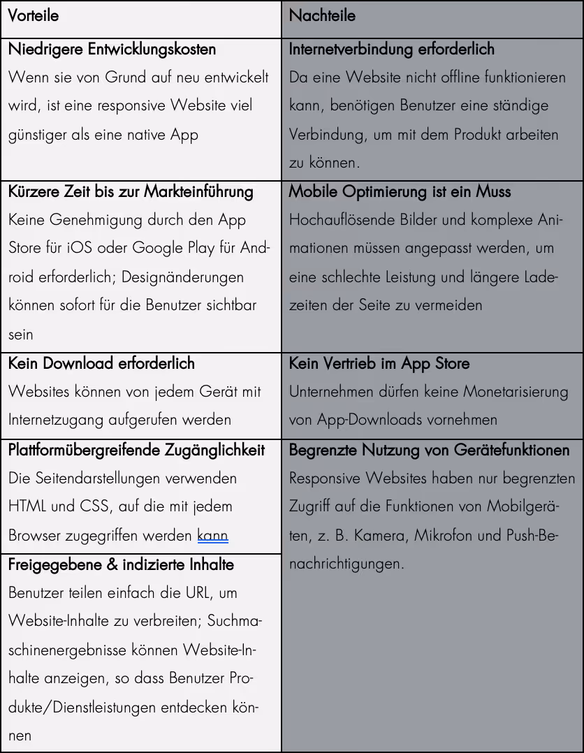 Vorteile und Nachteile von responsiven Websites
