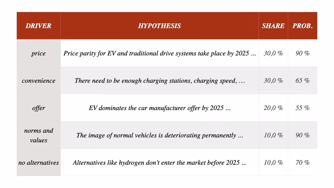 Superforecasting Step 3
