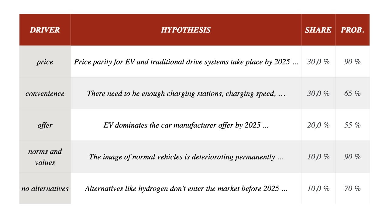 Superforecasting Step 3