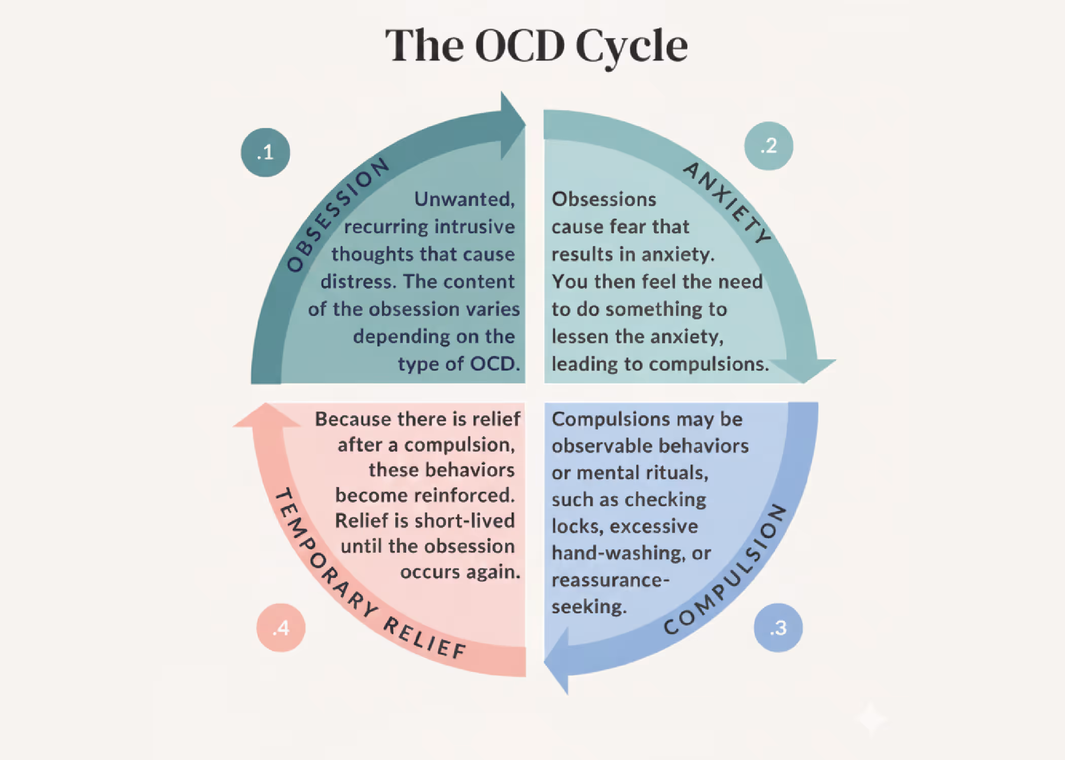 OCD Cycle. Ray of Hope Counseling.