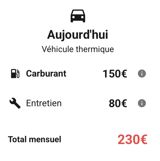 Cost summary for a thermal vehicle showing 150 euros for fuel, 80 euros for maintenance, and a total monthly cost of 230 euros.