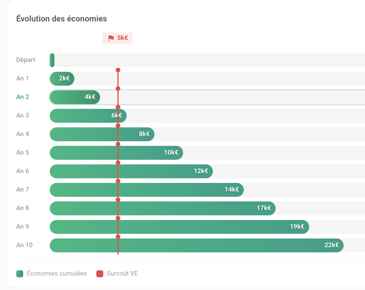 Bar chart showing cumulative savings from year 1 to year 10 starting at 2k€, increasing to 22k€ by year 10, with a red line marking a 5k€ extra cost.