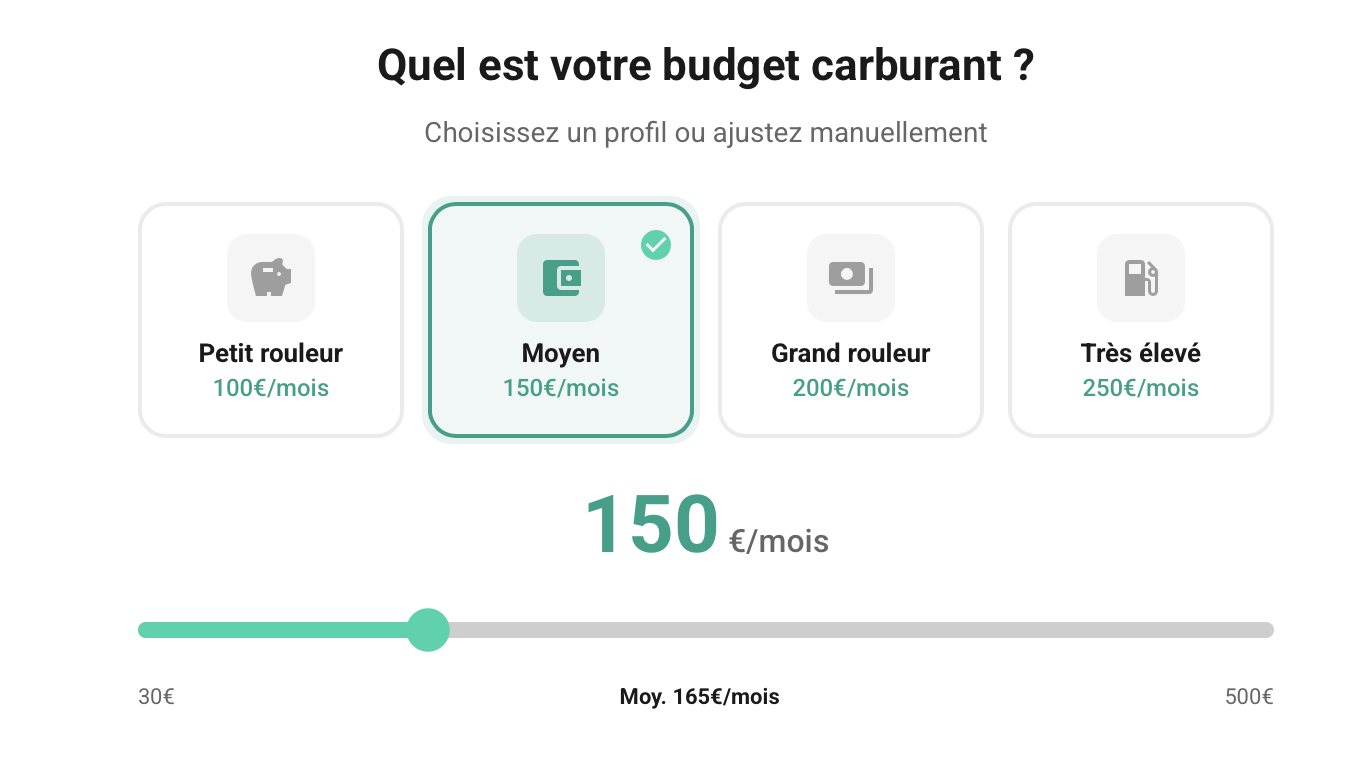 Fuel budget selection interface showing four profiles from low to high: Small driver 100€/month, Medium 150€/month selected, Large driver 200€/month, Very high 250€/month, with a slider set at 150€ per month.
