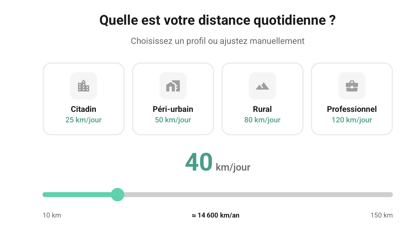 Distance selection interface showing daily travel distance options: Citadin 25 km/day, Péri-urbain 50 km/day, Rural 80 km/day, Professionnel 120 km/day, with a slider set to 40 km/day and an annual estimate of approximately 14,600 km.