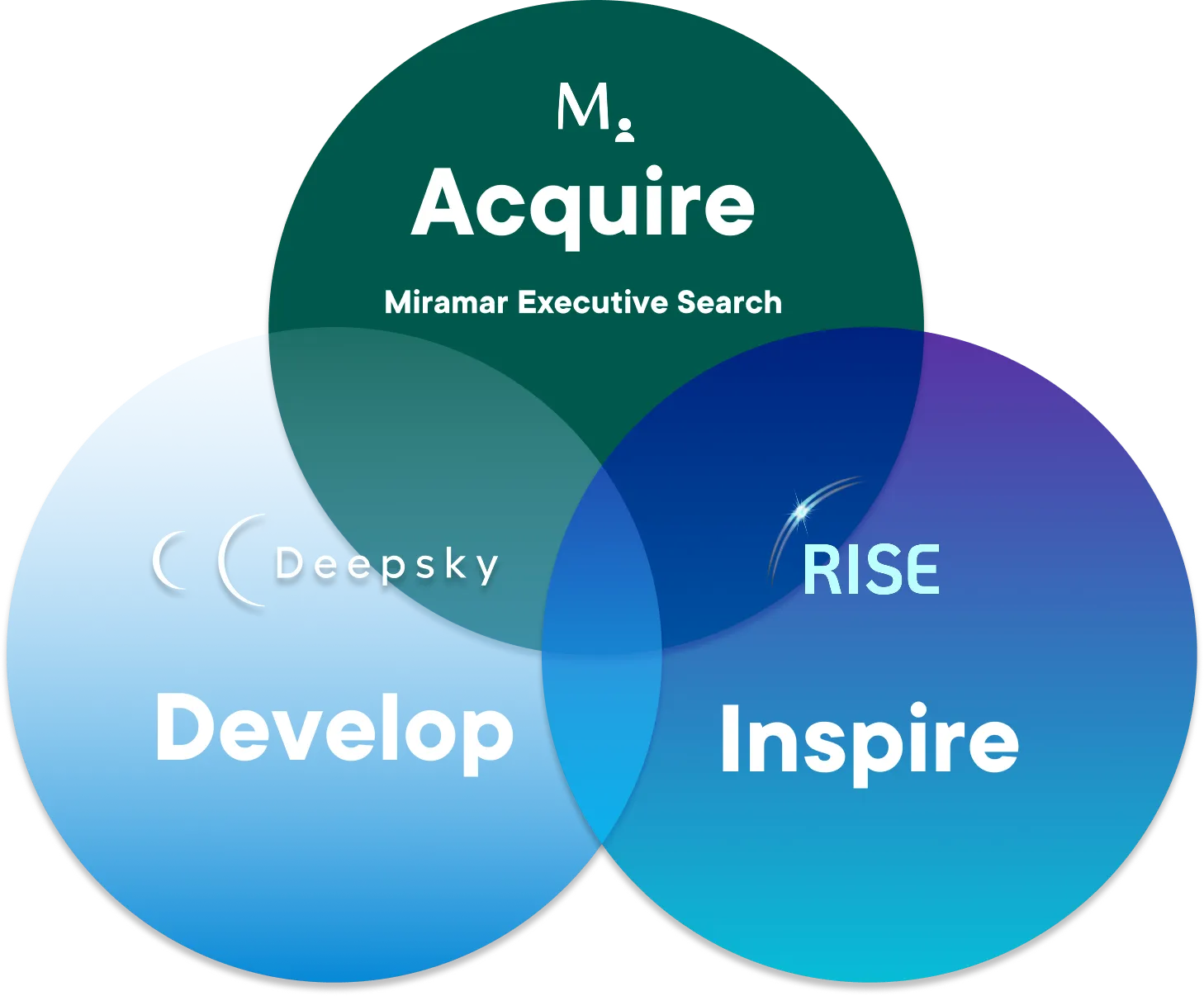 Venn diagram with three overlapping circles labeled Acquire, Develop, and Inspire, representing Miramar Executive Search, Deepsky, and RISE respectively.