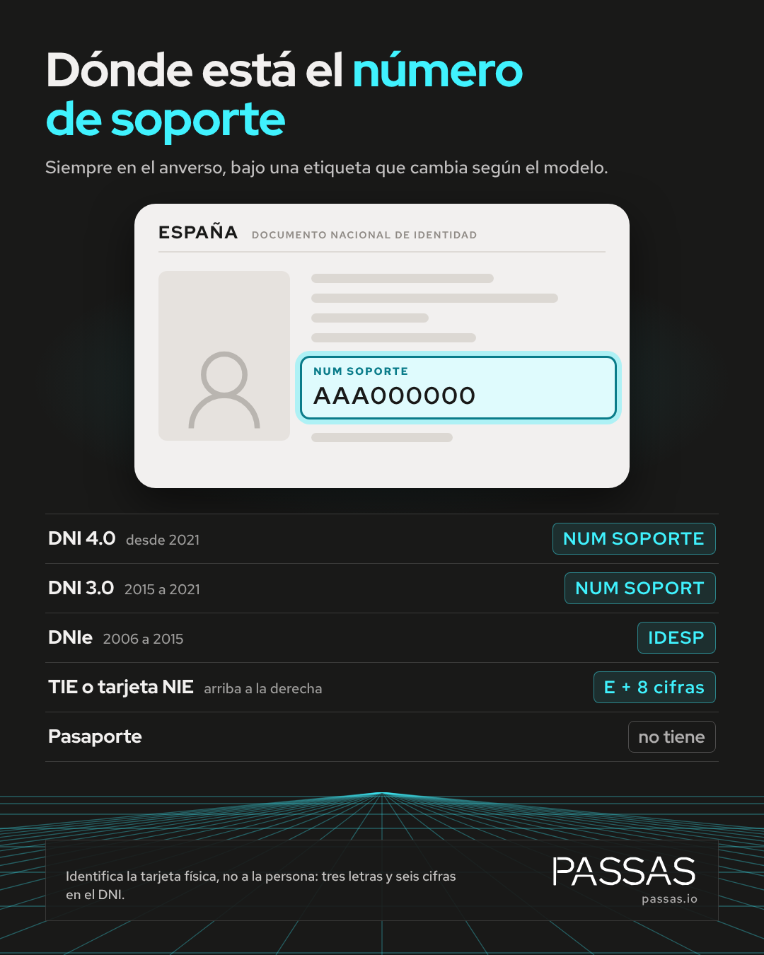Esquema del anverso del DNI con el número de soporte señalado y la etiqueta que lo acompaña en cada modelo: NUM SOPORTE, NUM SOPORT o IDESP; en la TIE, una E y ocho cifras; el pasaporte no tiene