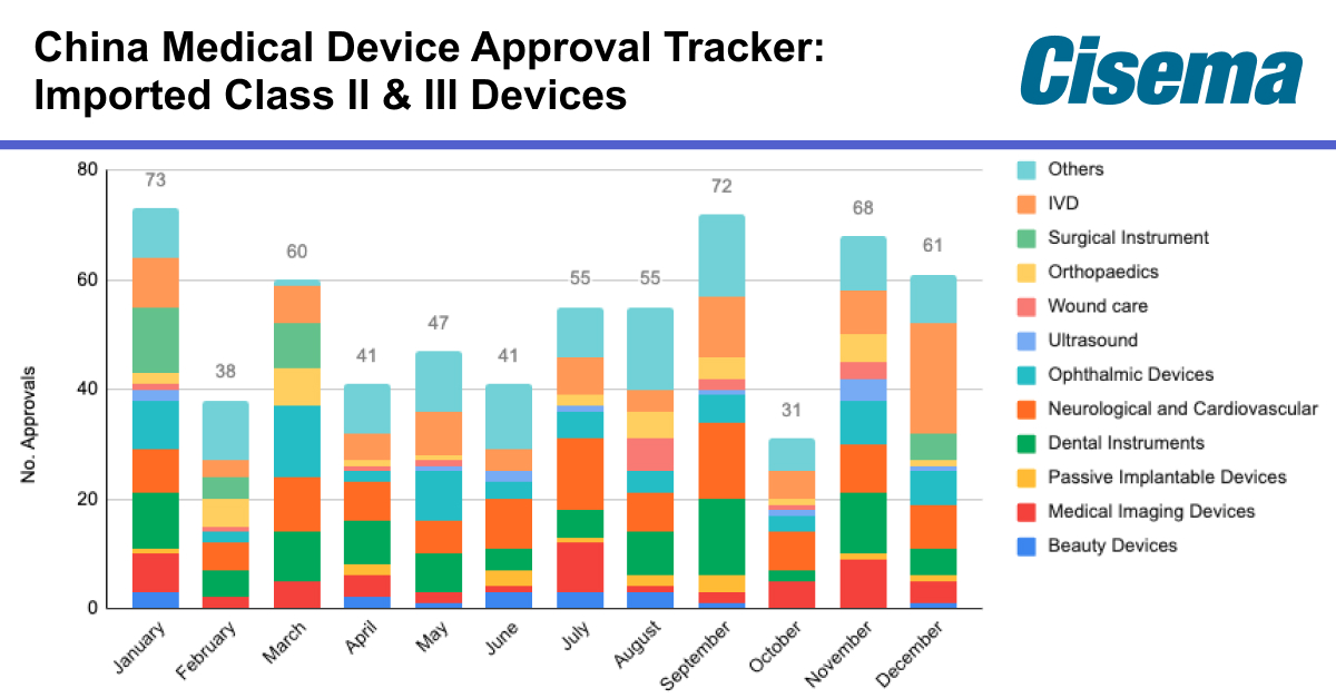 China Medical Device Approval Tracker: Imported Class II & III Devices