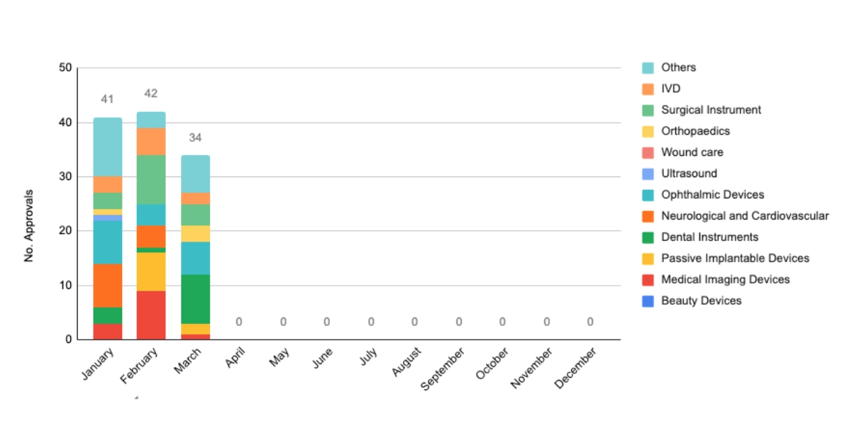 Graph showing 2026 data for China Class II and Class III medical device approvals
