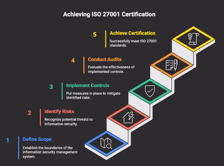 ISO 27001 steps for certification
