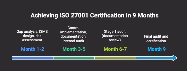 Timeline graphic depicting 'Achieving ISO 27001 Certification in 8 Months'. Key steps shown are: Month 1-2 (Gap analysis, ISMS design, risk assessment), Month 3-5 (Control implementation, documentation, internal audit), Month 6-7 (Stage 1 audit, documentation review), and Month 8 (Stage 2 audit, on-site assessment, certification).