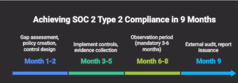 Timeline graphic illustrating 'Achieving SOC 2 Type 2 Compliance in 9 Months'. Phases include: Month 1-2 (Gap assessment, policy creation, control design), Month 3-5 (Implement controls, evidence collection), Month 6-8 (Observation period, mandatory 3-6 months), and Month 9 (External audit, report issuance).