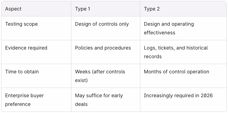 SOC2 type 1 vs Type 2 Table 