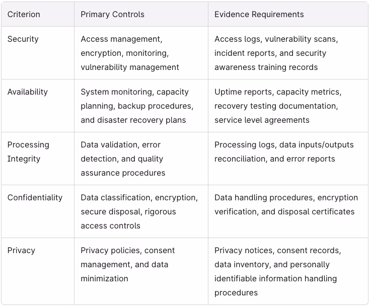 SOC2 criteria table
