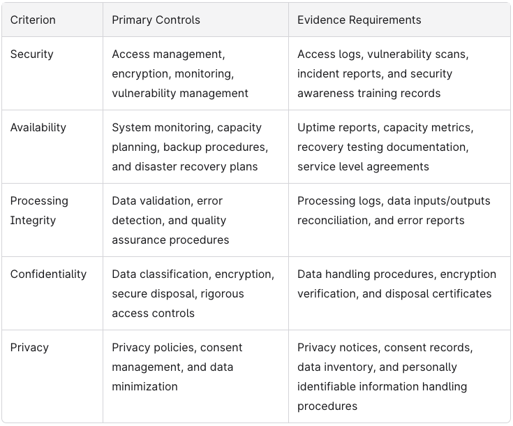 SOC2 criteria table 