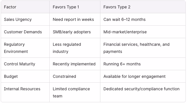 SOC2 Type 1 vs Type 2 decision factors