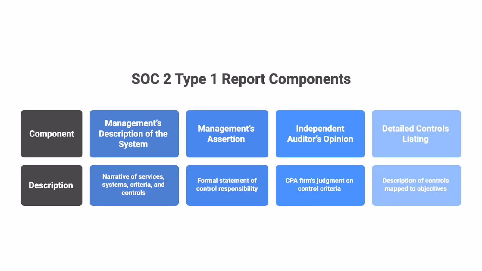 SOC 2 Type 1 report components