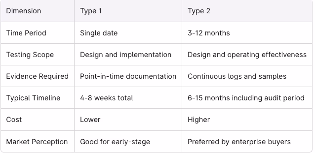 SOC2 tye 1 comparison