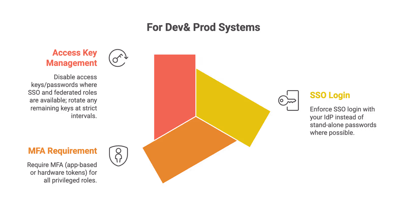 SOC2 password requirements  - Nist password requirements - Best practices  for Github