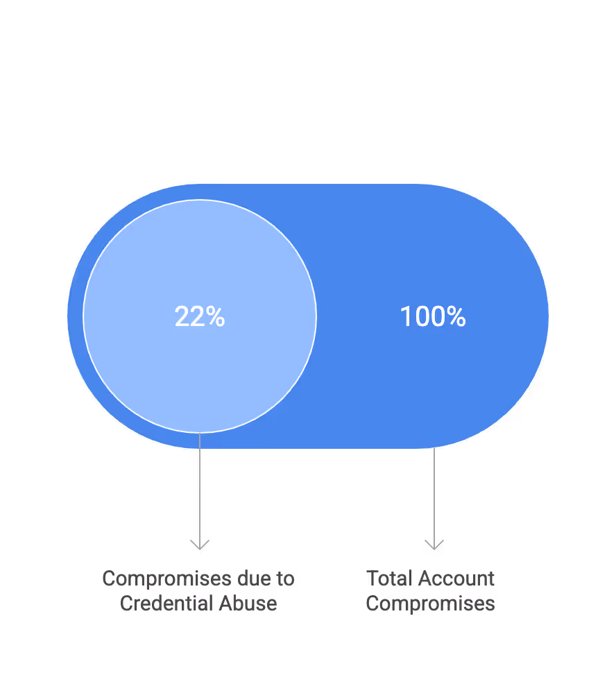 Soc2 password policy  (DIBR credential abuse is 22%)