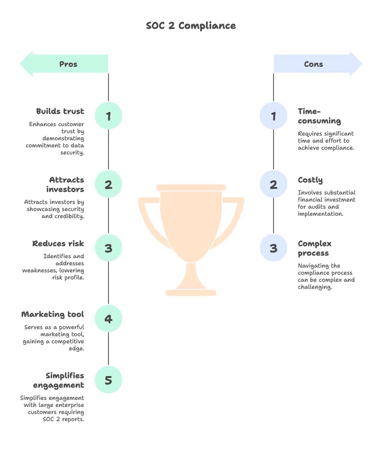 SOC2 pros and cons for startups