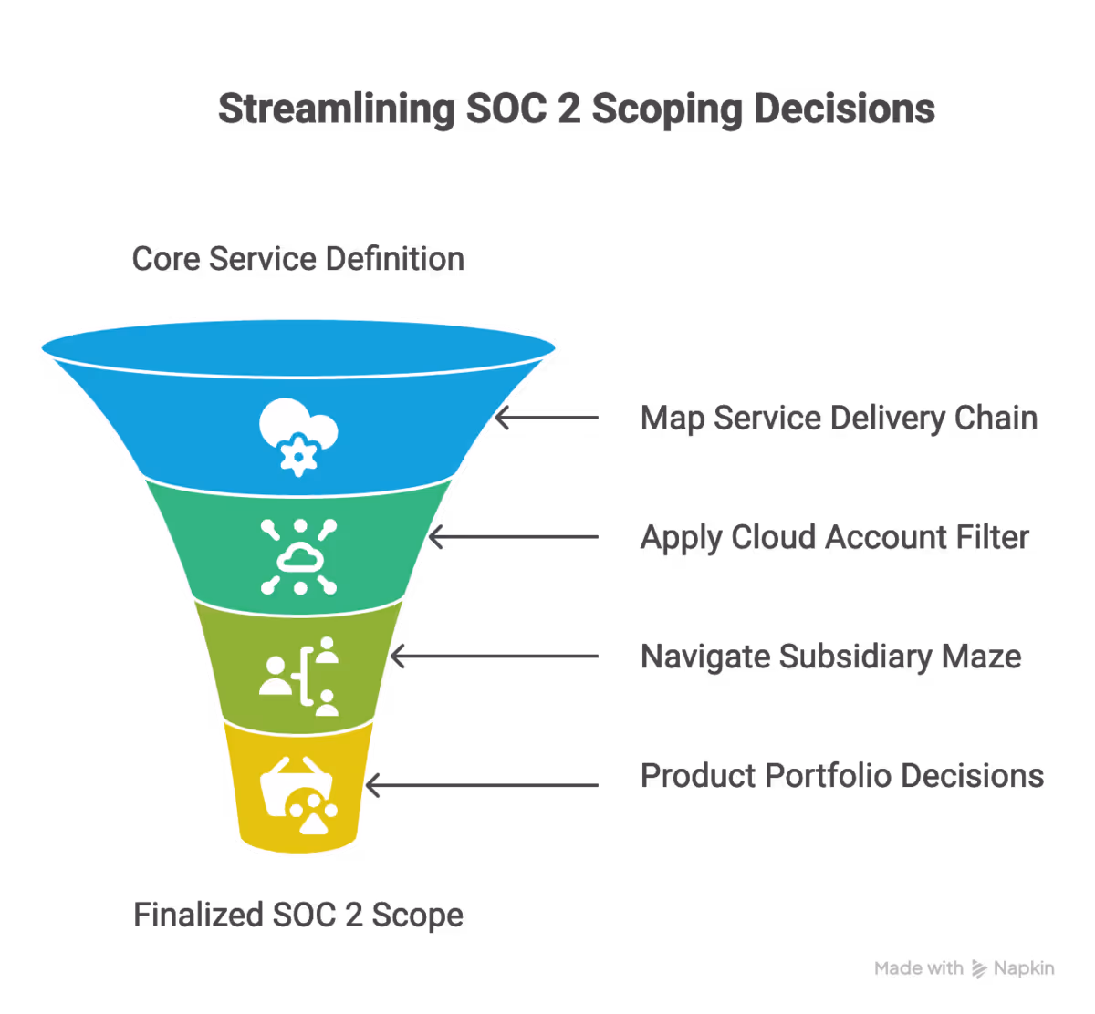 SOC2 scope decisions 
