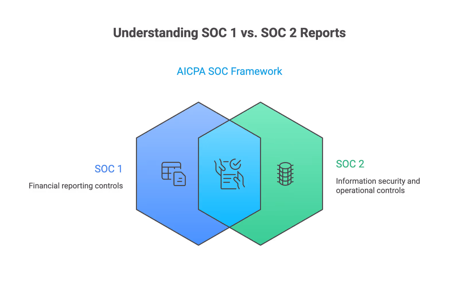 Understating SOC2 vs Soc 1 reports