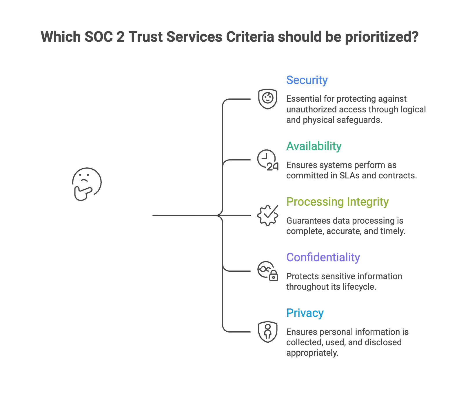 SOC2 Trust Service Criteria
