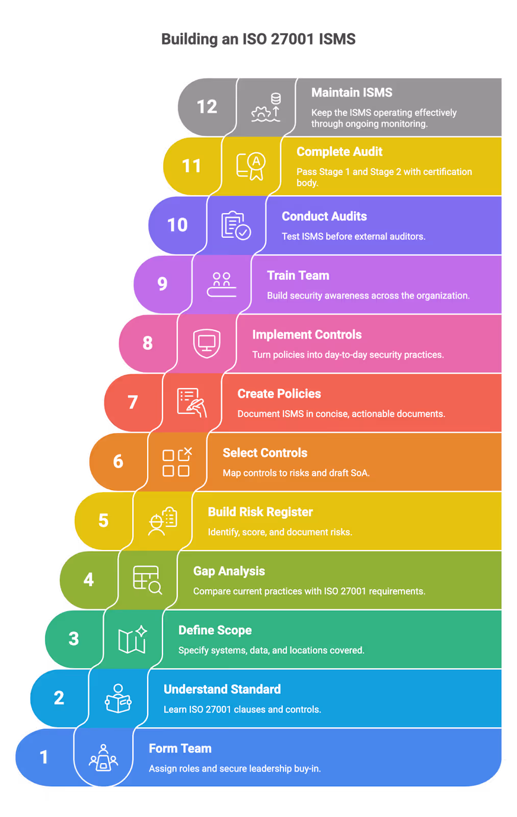 building an information security management system ISO 27001