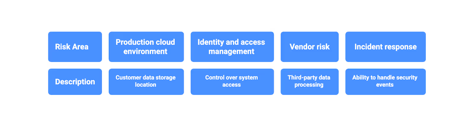 Prioritizing Based on Risk - ISO 27001