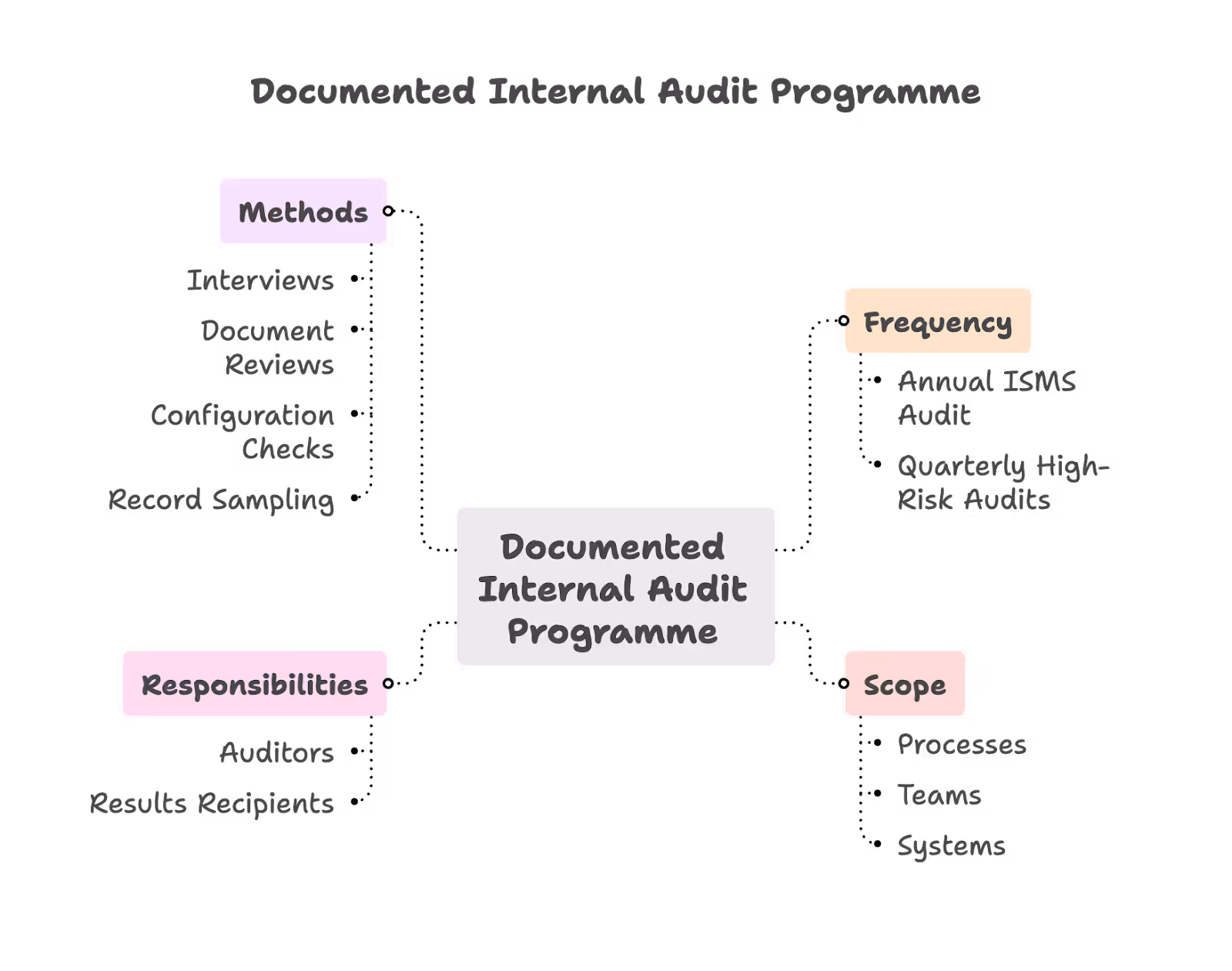 Documented Internal Audit Programme ISO 27001