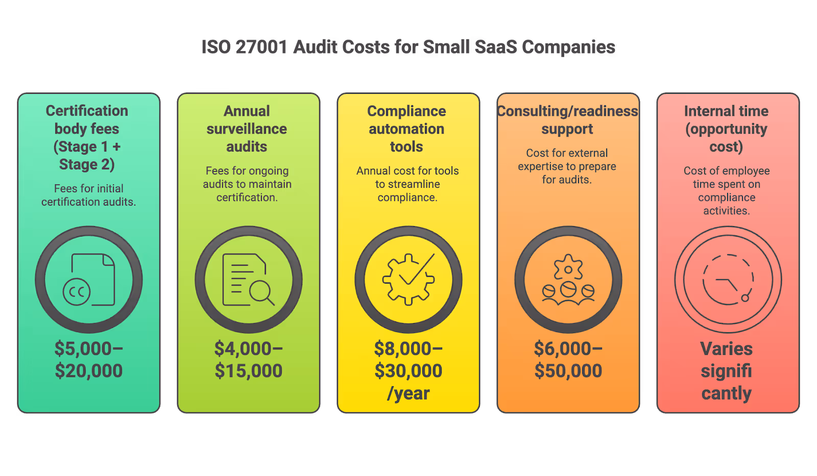 ISO 27001 Audit Costs
