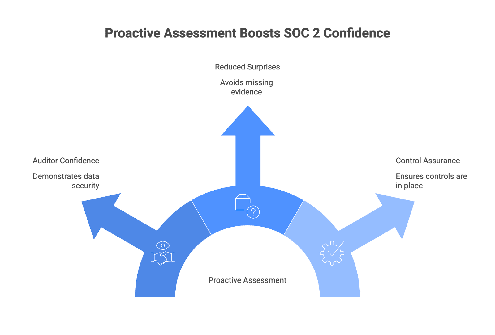 Assessements is good way to improve SOc2 readiness