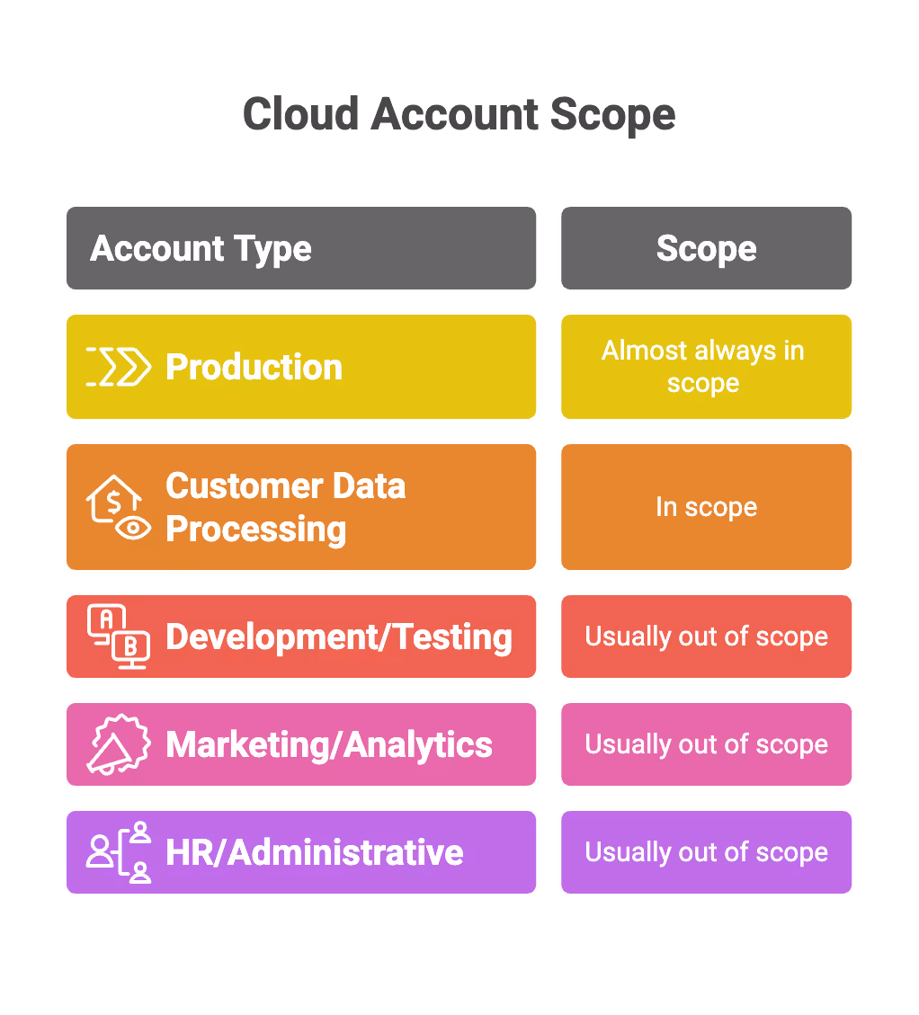 Decision Logic for Cloud Accounts: