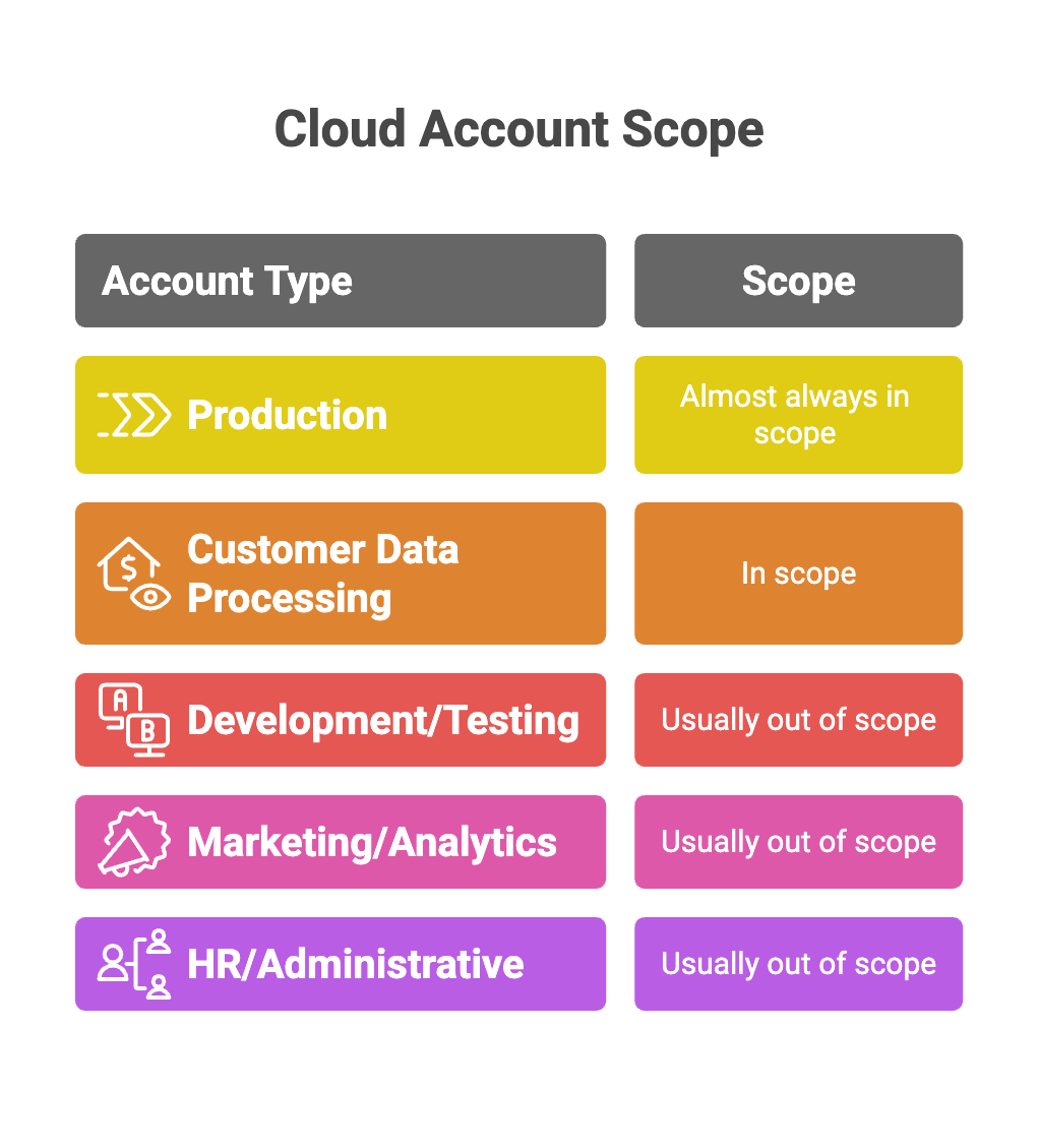 Decision Logic for Cloud Accounts:
