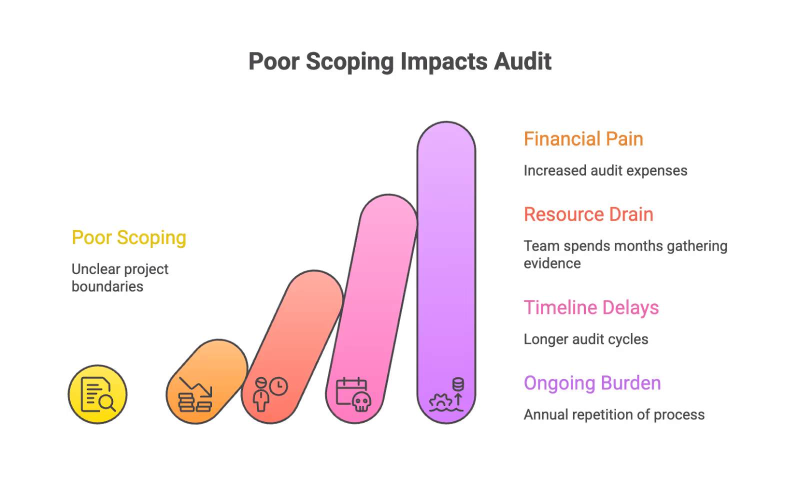 Impact of Poor SOC2 auditScoping