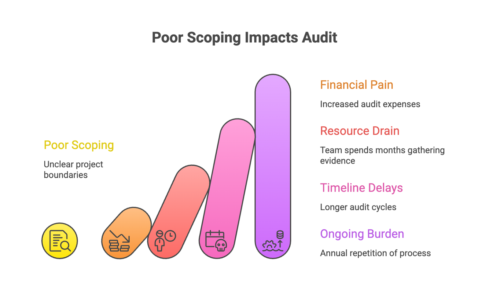 Impact of Poor SOC2 auditScoping