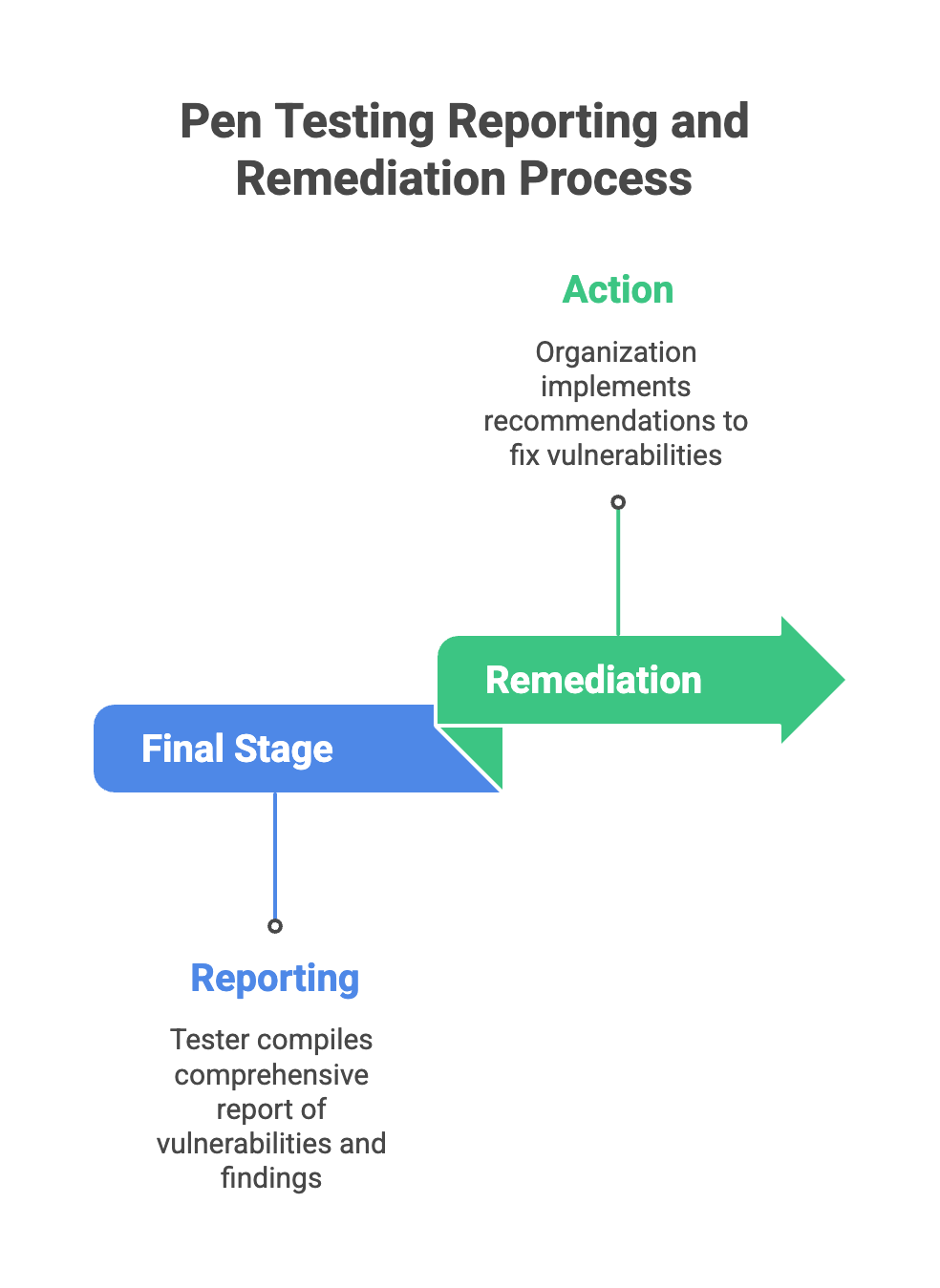 Pentest report process