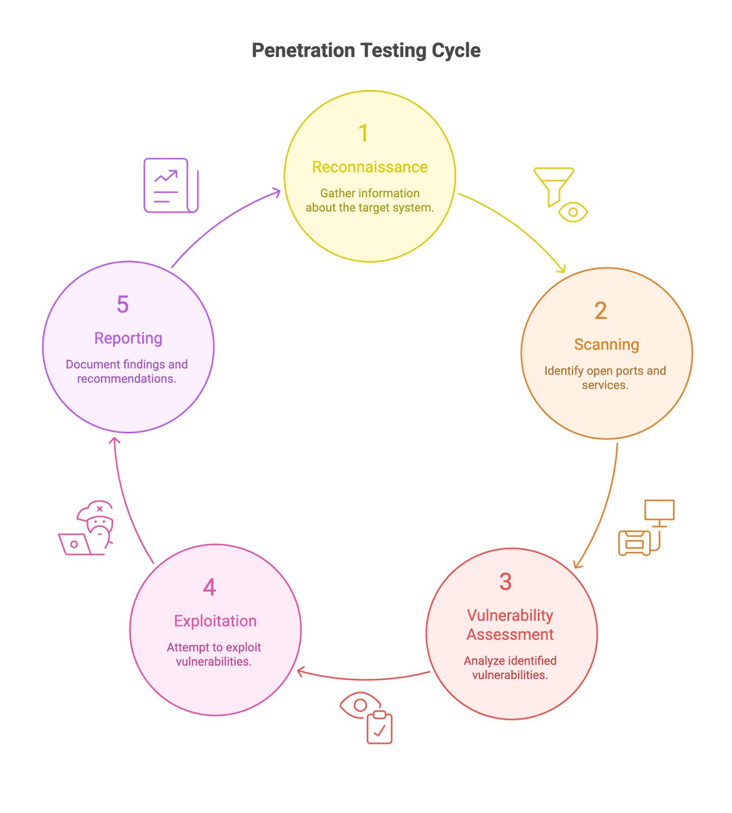 five penetration testing