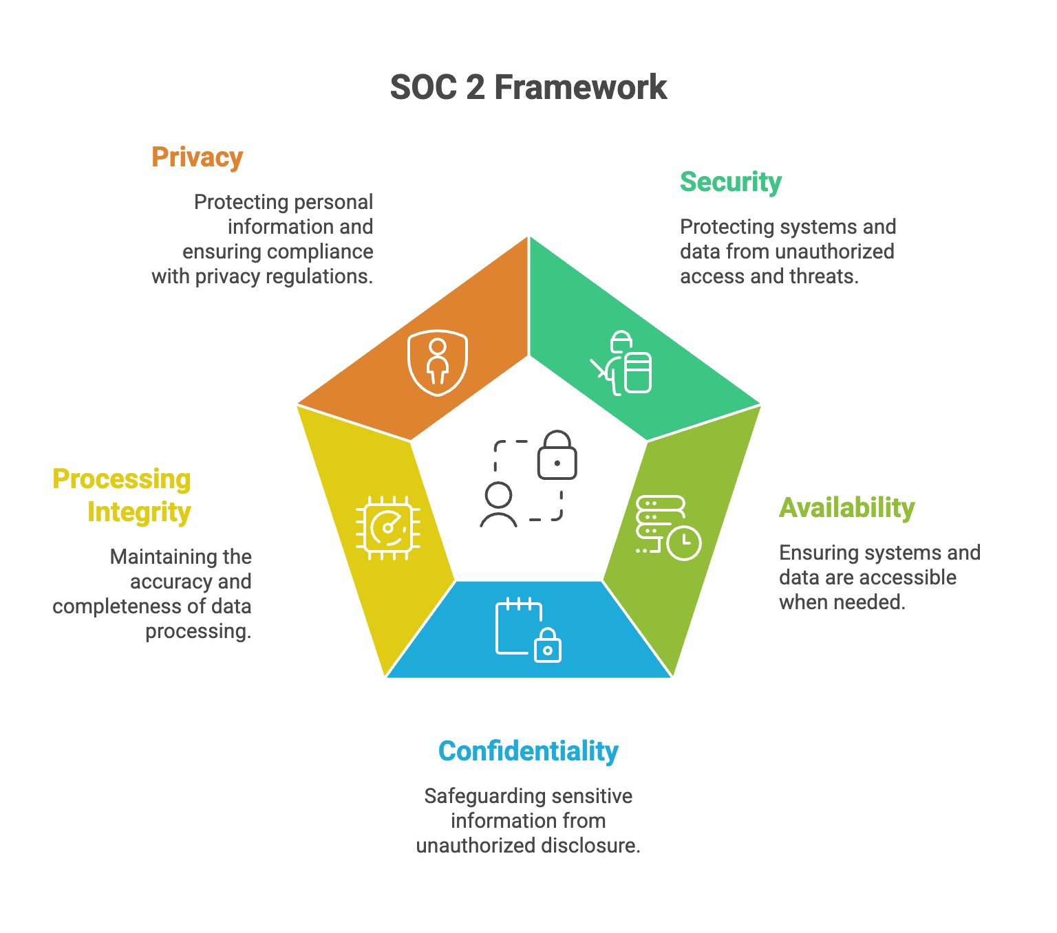 SOC2 Principles 5 principles