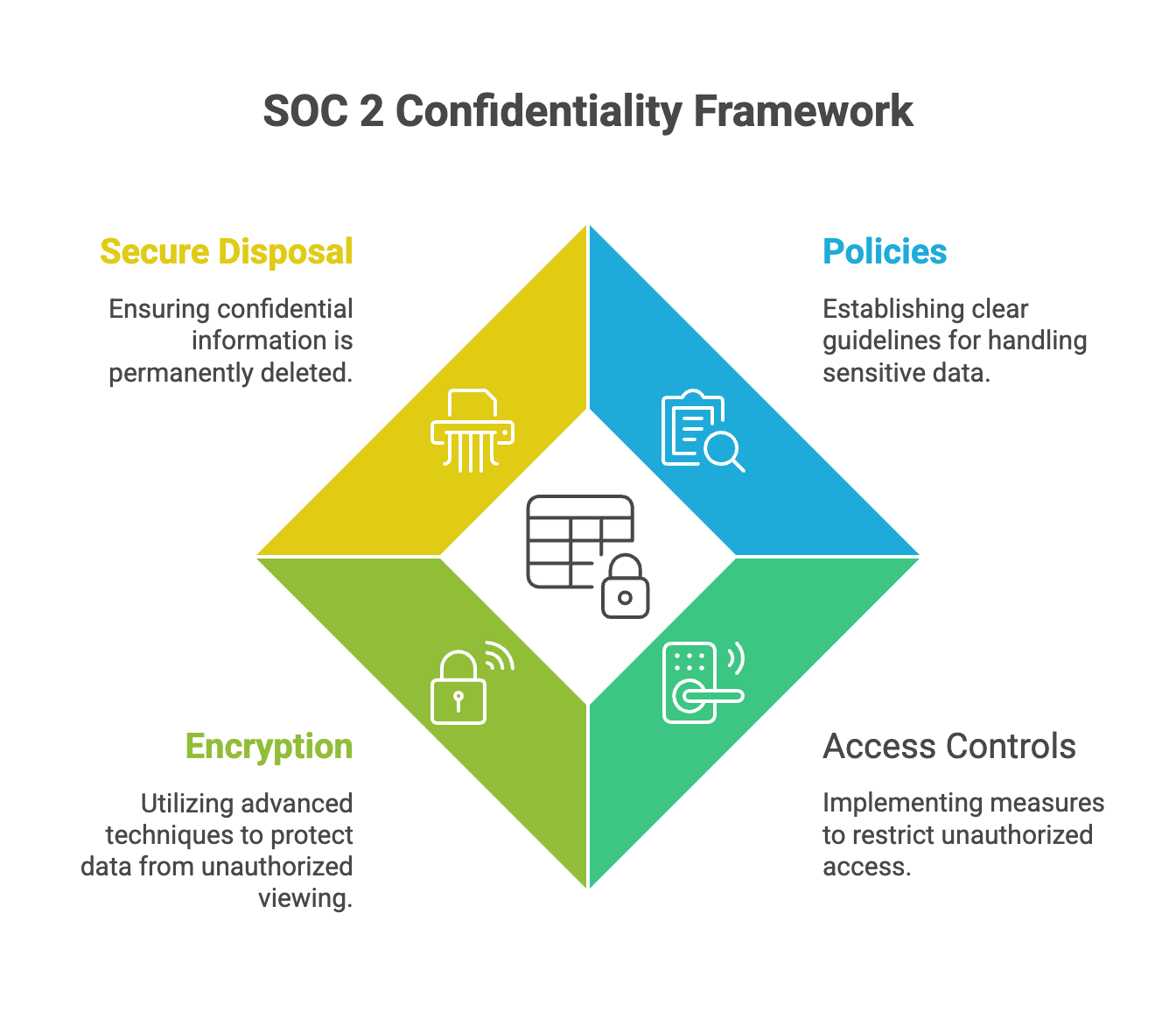 SOC2 confidentiality