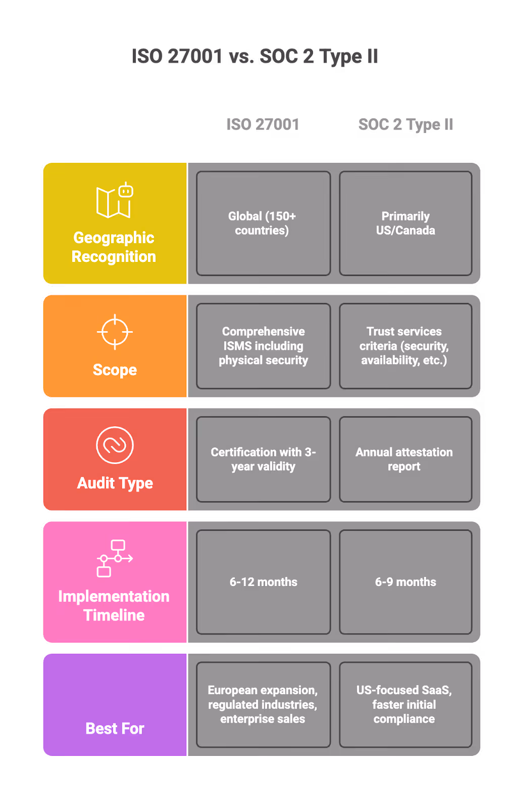 Comparison SOC2 vs ISO 27001