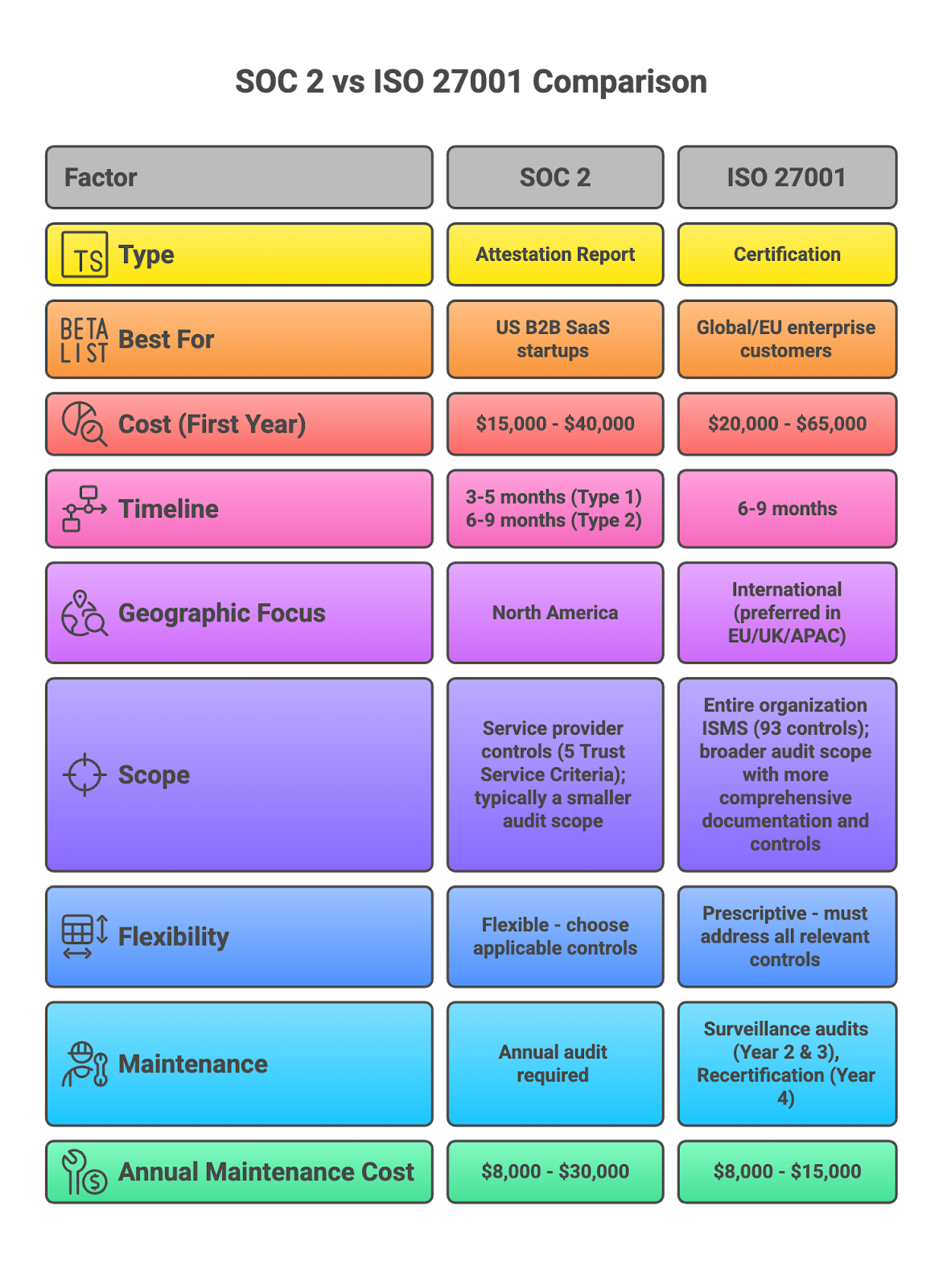 SOC 2 vs ISO 27001: Quick Comparison Table