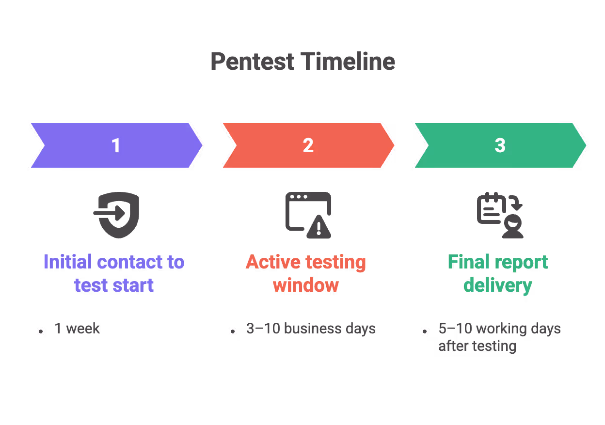 Pentest Startup Timeline