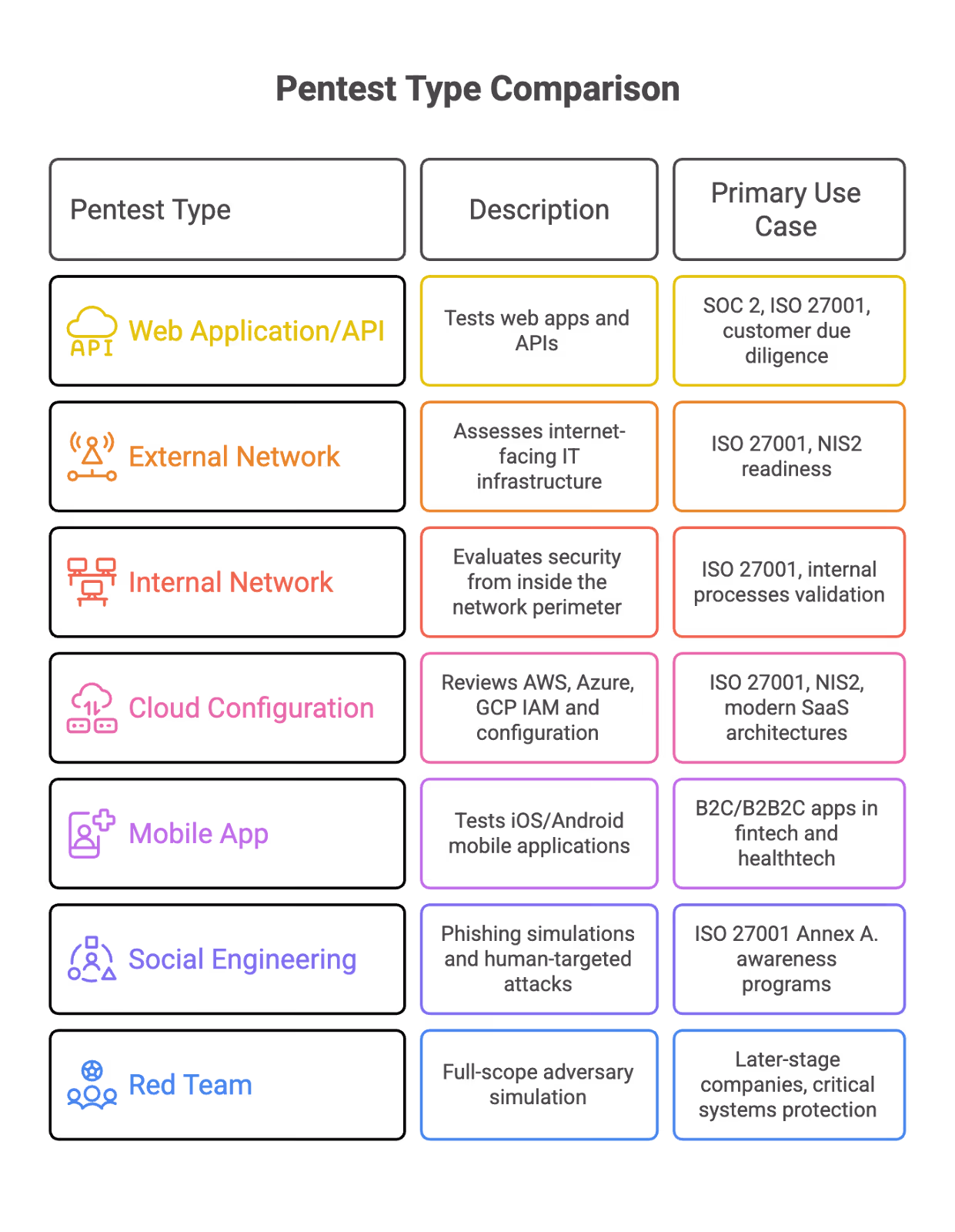 Key Pentest Types Startups Should Consider