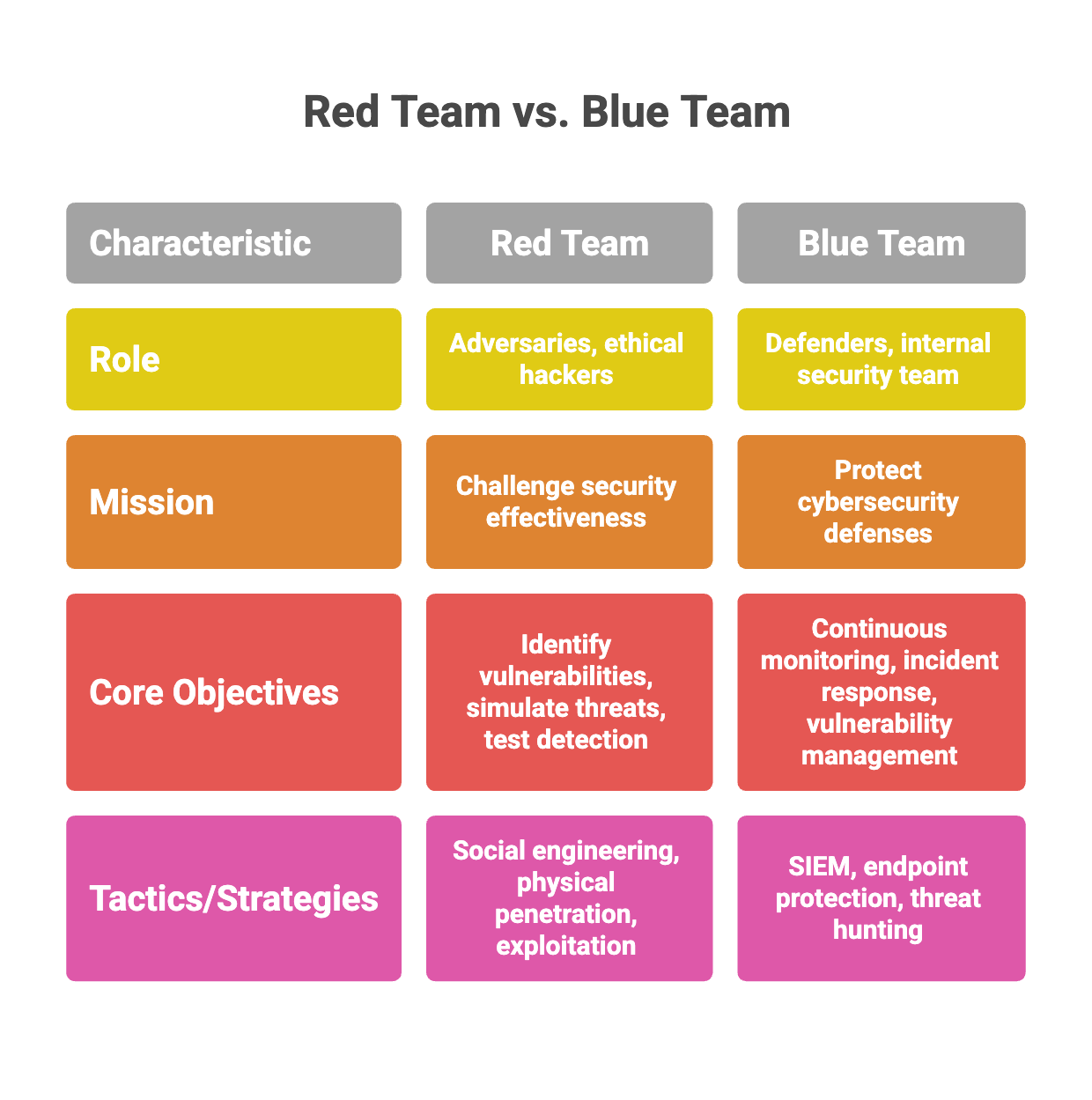 Red team vs Blue Team