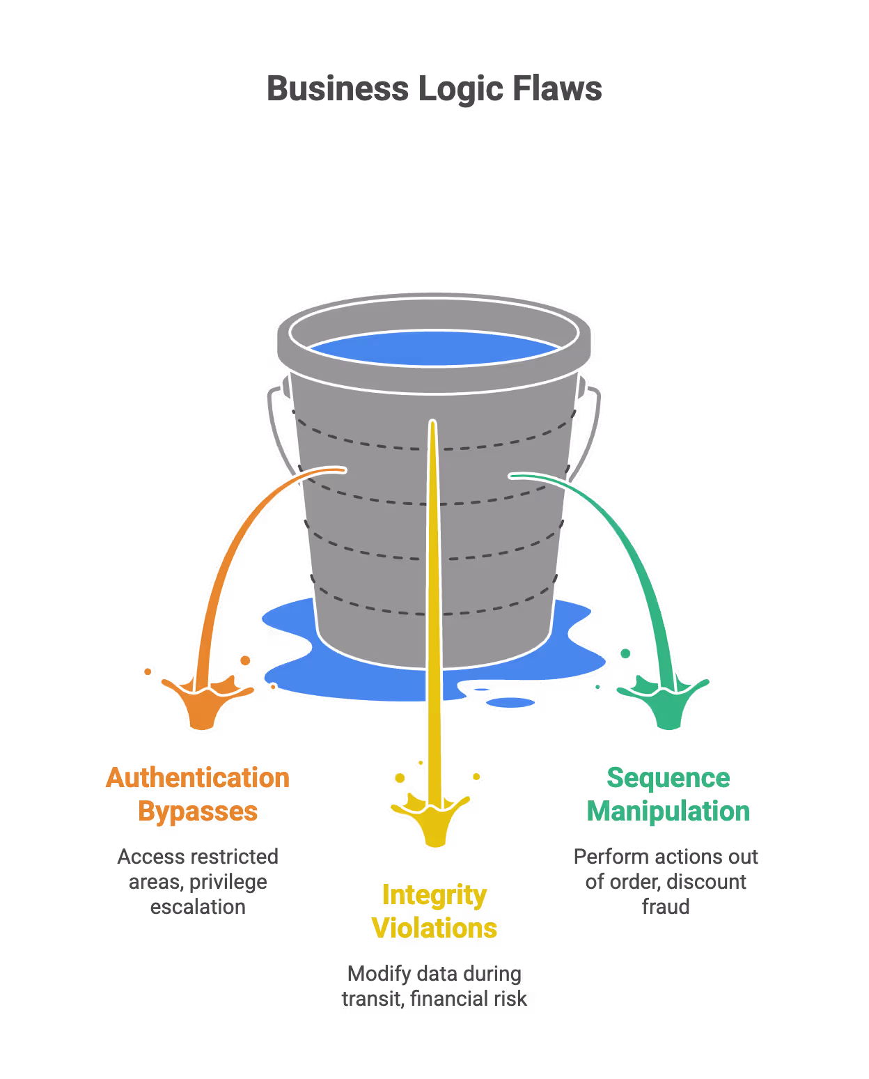 Common Categories of Business Logic Flaws